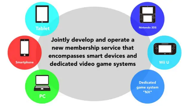 Billede fra Nintendos slide om samarbejde med DeNA.