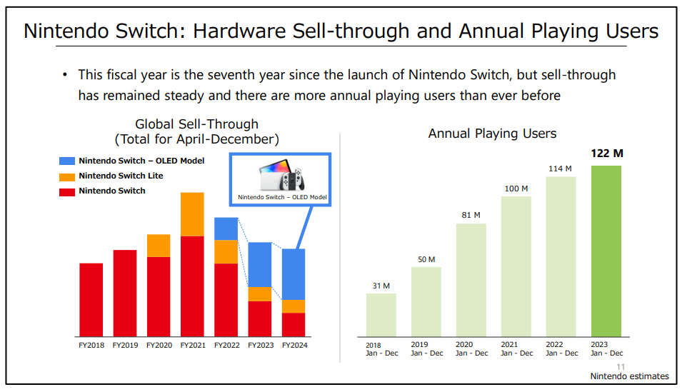 Screenshot af Nintendos regnskabsrapport 2023.