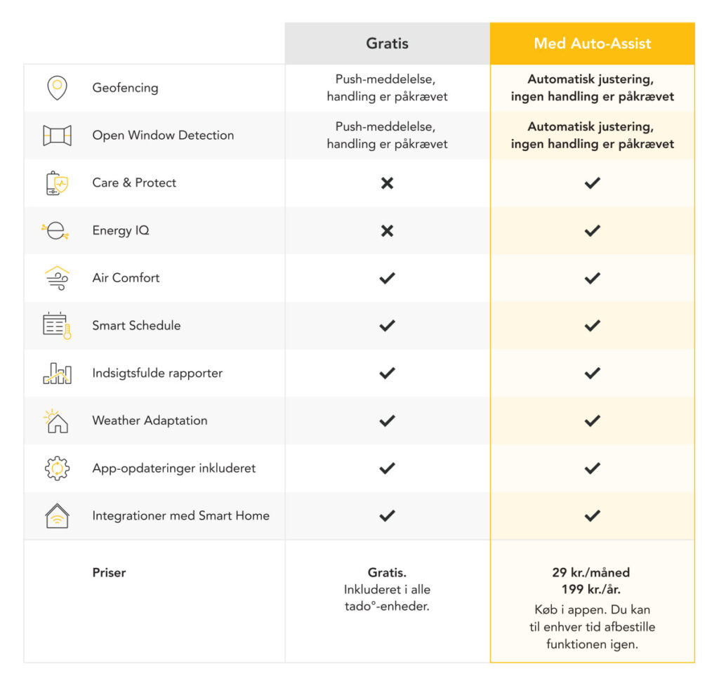 Tado Auto-Assist abonnoment er krævet for flere funktioner i app'en. 