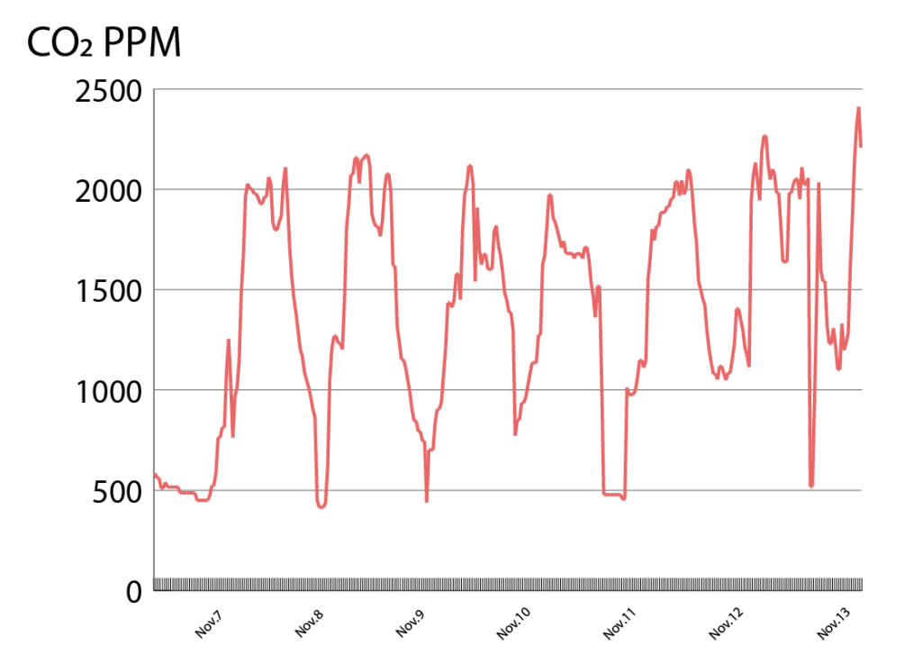 Graf over CO2 niveau.